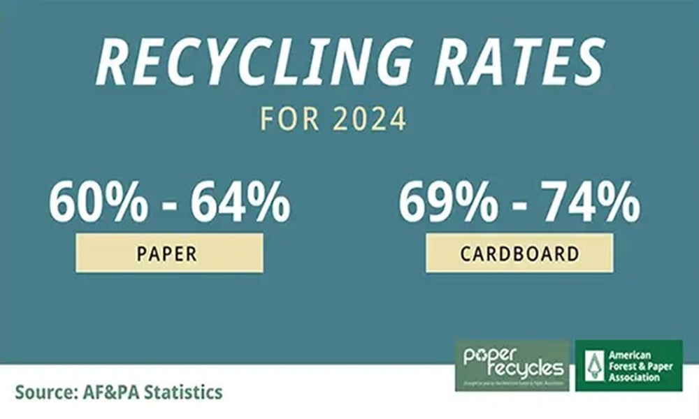 U.S. Recycled 46 Million Tons of Paper in 2024